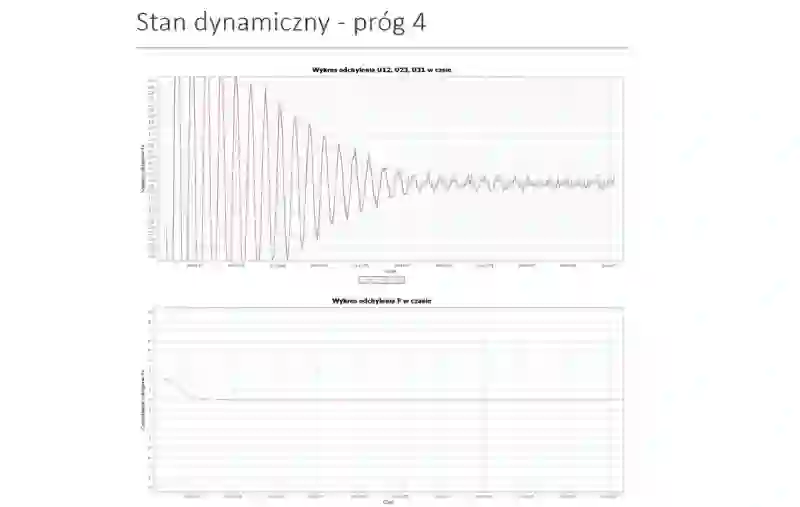 Przebiegi odchyleń napięć i mocy